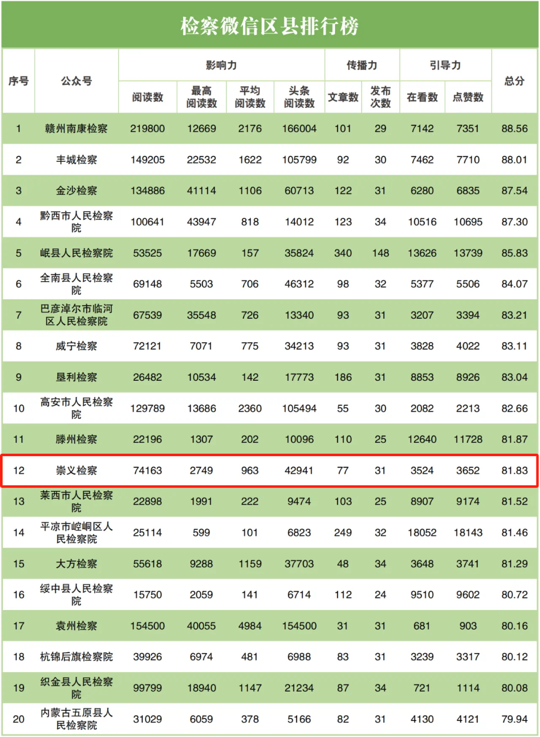 捷报频传！崇义检察微信公众号再登全国榜单！